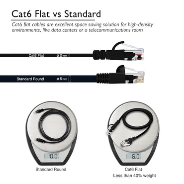 Cat6 flat vs standard round cable