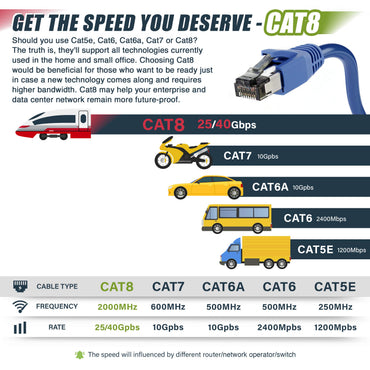 Cat8 Ethernet Patch Cable - S/FTP - 24 AWG - 10Gbps/25Gbps/40Gpbs, 2GHz 2000Mhz, Blue