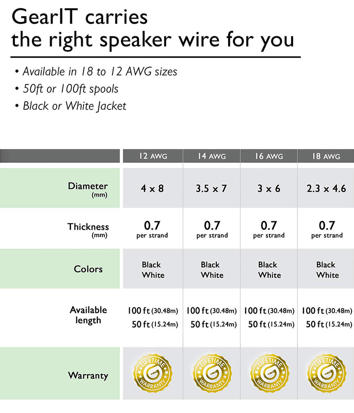 GearIT 18 Gauge Speaker Wire CCA - Copper Clad Aluminum - Home Theater, Car Speakers & More GearIT